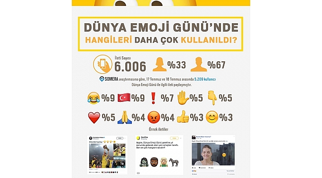 Dünya Emoji Günü'ne özel sosyal medya analizi yapıldı