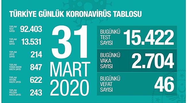 Son 24 Saatte 46 kişi Daha Koronavirüsten Hayatı Kaybetti