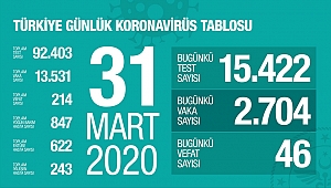 Son 24 Saatte  46 kişi Daha Koronavirüsten Hayatı Kaybetti