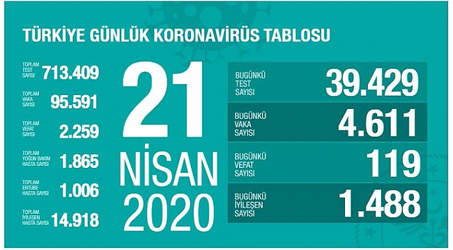 Can kaybının 2 bin 259 oldu.