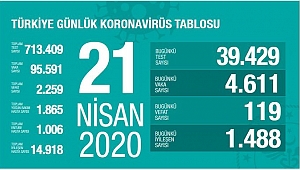 Can kaybının 2 bin 259 oldu.