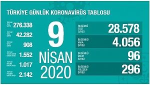 Hayatını kaybedenlerin sayısı 908 oldu