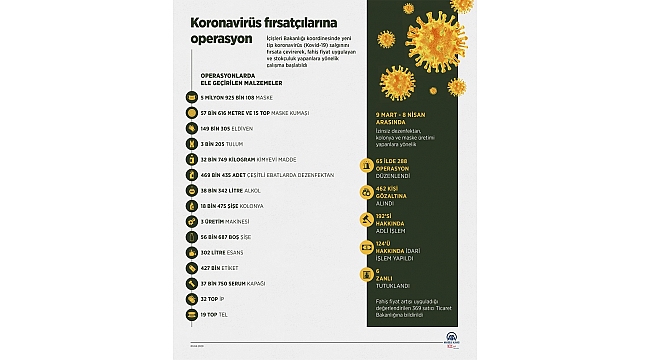 Koronavirüs fırsatçılarına operasyon