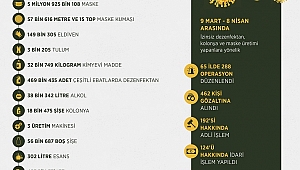 Koronavirüs fırsatçılarına operasyon
