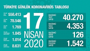 Toplam Bin 769 Kişi Hayatını Kaybetti