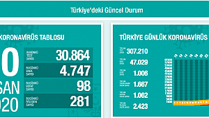 Toplam vefat sayısı 1006'e ulaştı.