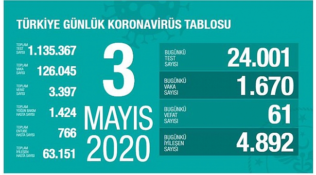 İyileşen hasta sayısı mevcut koronavirüs hasta sayısını geçti