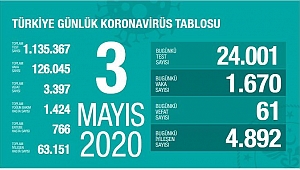 İyileşen hasta sayısı mevcut koronavirüs hasta sayısını geçti