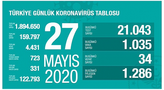 Türkiye'de Kovid-19'dan iyileşen hasta sayısı 122 bin 793'e ulaştı