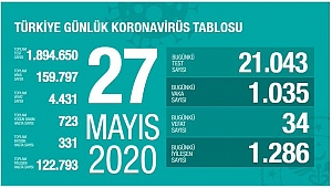 Türkiye'de Kovid-19'dan iyileşen hasta sayısı 122 bin 793'e ulaştı