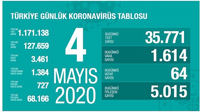 Türkiye'de Kovid-19'dan iyileşen hasta sayısı 68 bini geçti