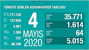 Türkiye'de Kovid-19'dan iyileşen hasta sayısı 68 bini geçti