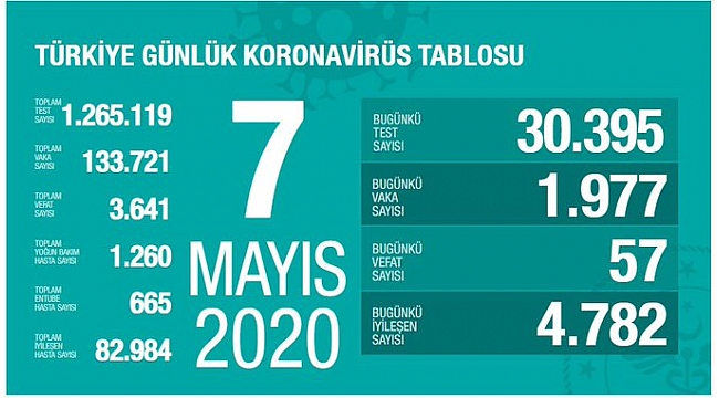 Türkiye'de Kovid-19'dan iyileşen hasta sayısı 83 bine yaklaştı