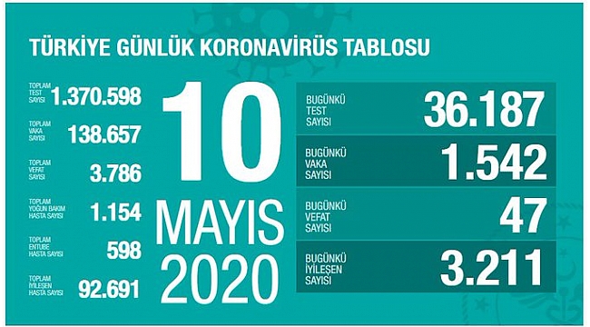 Türkiye'de Kovid-19'dan iyileşen hasta sayısı sayısı 90 bini geçti