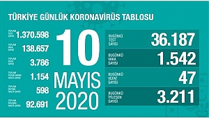 Türkiye'de Kovid-19'dan iyileşen hasta sayısı sayısı 90 bini geçti