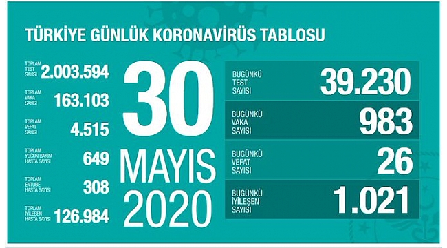 Türkiye'de Kovid-19'dan iyileşenlerin sayısı 127 bine yaklaştı