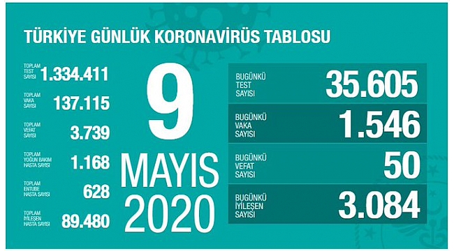 Vefat sayısı 3 bin 739 oldu.