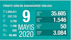 Vefat sayısı 3 bin 739 oldu.