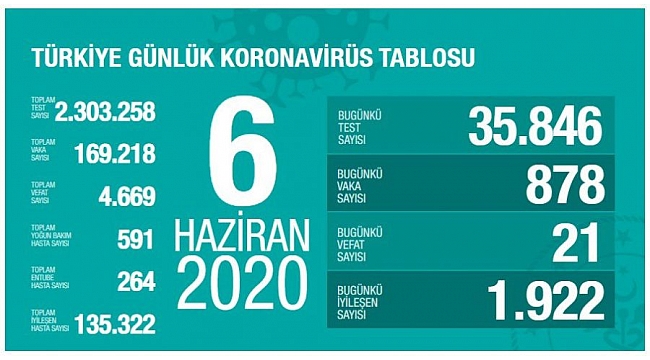 Sağlık Bakanı Koca'dan iyi haber var