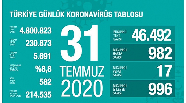 Bakan Koca Hangini illerde artış olduğunu açıkladı