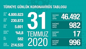 Bakan Koca Hangini illerde artış olduğunu açıkladı