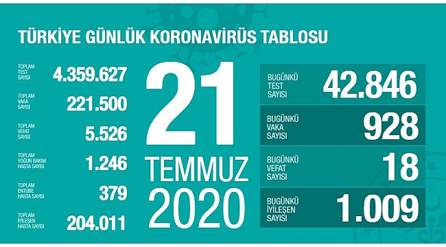 Bakan Koca,son 24 saatlik tabloyu açıkladı