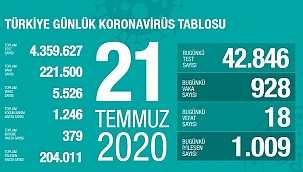 Bakan Koca,son 24 saatlik tabloyu açıkladı