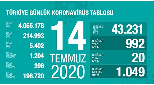 Koronavirüste günlük vaka sayısı 1000'in altına geriledi