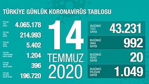 Koronavirüste günlük vaka sayısı 1000'in altına geriledi