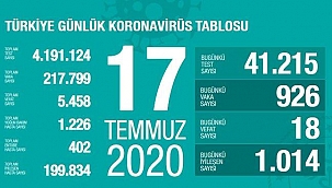 Sağlık Bakanı Koca güncel verileri paylaştı