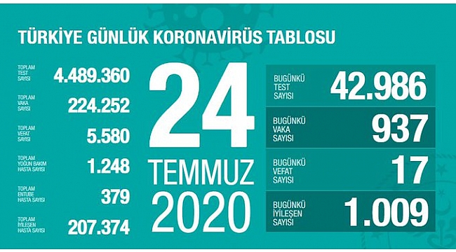 Sağlık Bakanı Koca: Toplam test sayımız 4,5 milyona yaklaştı