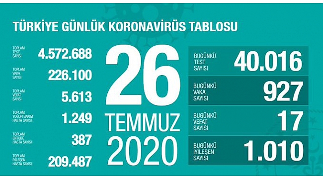 Türkiye'de Kovid-19'dan 209 bin 487 kişi iyileşti