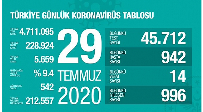 Türkiye'de Kovid-19'dan 212 bin 557 kişi iyileşti