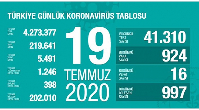 Türkiye'de Kovid-19'dan iyileşenlerin sayısı 202 bin 10 oldu