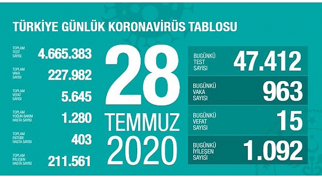 Türkiye'de Kovid-19'dan iyileşenlerin sayısı 211 bin 561 oldu