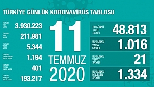 Türkiye'de Kovid-19 tedavisi tamamlananların sayısı 193 bin 217 oldu