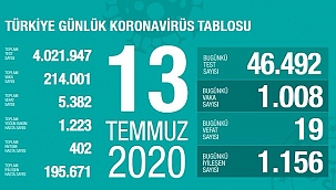 Türkiye'de Kovid-19 tespit edilenlerden 195 bin 671'i iyileşti