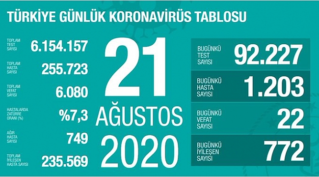 "Ağır Hasta sayısında yükseliş devam ediyor"