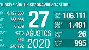 Bakan Koca: Tedbirlere birlikte uyarsak başarılı olabiliriz