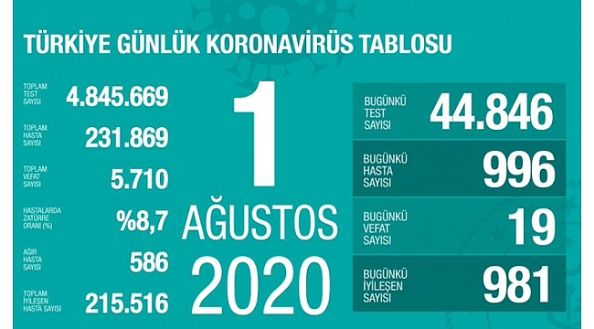 Günlük yeni hasta sayımız 1.000 sınırında