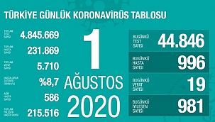 Günlük yeni hasta sayımız 1.000 sınırında