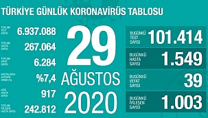 Hem ölüm,hemde hasta sayısı artıyor