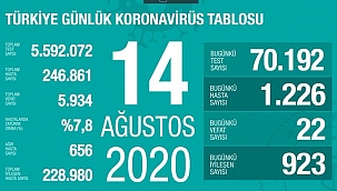 Türkiye'de son 24 saatte 1226 kişiye Kovid-19 tanısı konuldu