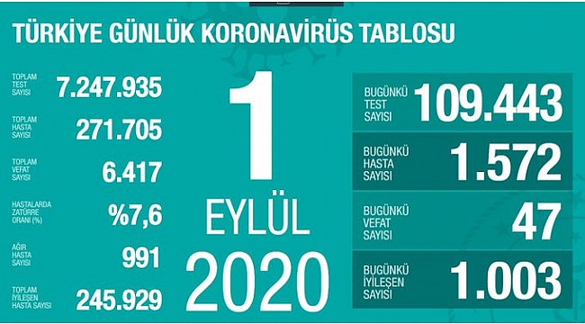 1572 kişiye Kovid-19 tanısı konuldu, 47 kişi hayatını kaybetti