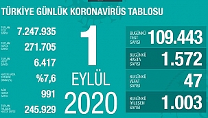1572 kişiye Kovid-19 tanısı konuldu, 47 kişi hayatını kaybetti