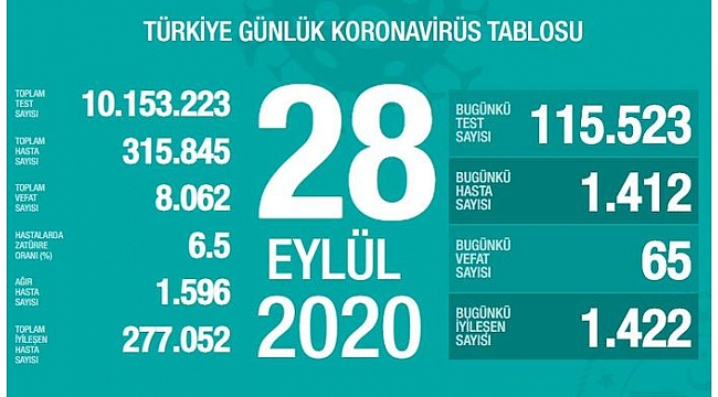 24 saatte 1412 kişiye Kovid-19 tanısı konuldu, 65 kişi hayatını kaybetti