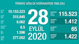24 saatte 1412 kişiye Kovid-19 tanısı konuldu, 65 kişi hayatını kaybetti