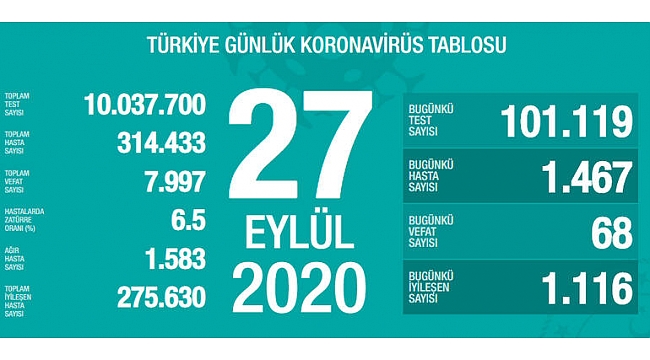 Türkiye'de son 24 saatte  68 kişi hayatını kaybetti