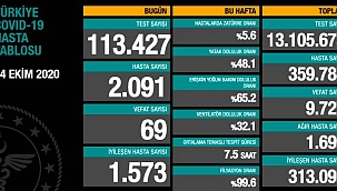 24 Ekim Cumartesi koronavirüs Türkiye tablosu açıklandı!