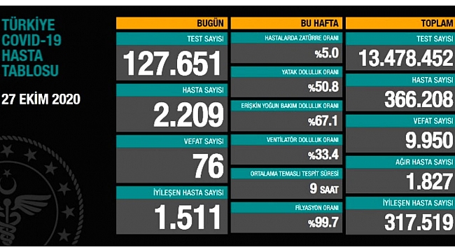 Koronavirüs arttı mı, azaldı mı?